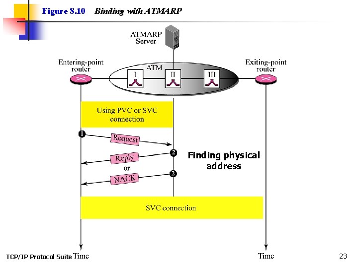Figure 8. 10 Binding with ATMARP Finding physical address TCP/IP Protocol Suite 23 Figure 8. 10 Binding with ATMARP Finding physical address TCP/IP Protocol Suite 23