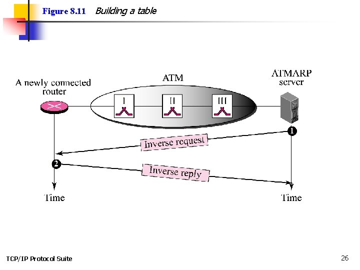 Figure 8. 11 TCP/IP Protocol Suite Building a table 26 Figure 8. 11 TCP/IP Protocol Suite Building a table 26