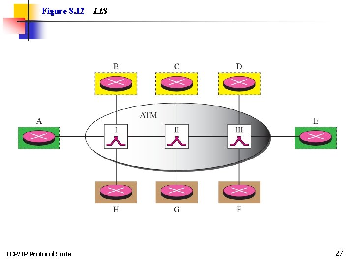 Figure 8. 12 TCP/IP Protocol Suite LIS 27 Figure 8. 12 TCP/IP Protocol Suite LIS 27