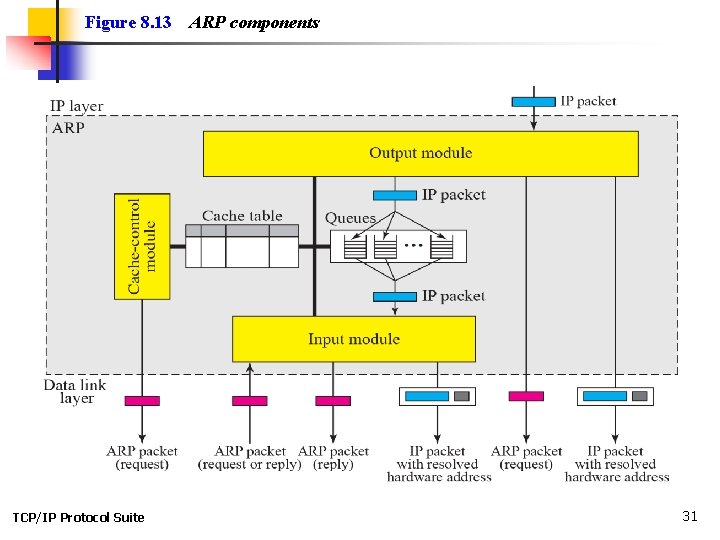 Figure 8. 13 TCP/IP Protocol Suite ARP components 31 Figure 8. 13 TCP/IP Protocol Suite ARP components 31