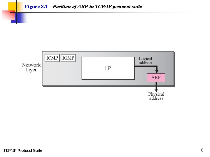 Figure 8. 1 TCP/IP Protocol Suite Position of ARP in TCP/IP protocol suite 8 Figure 8. 1 TCP/IP Protocol Suite Position of ARP in TCP/IP protocol suite 8