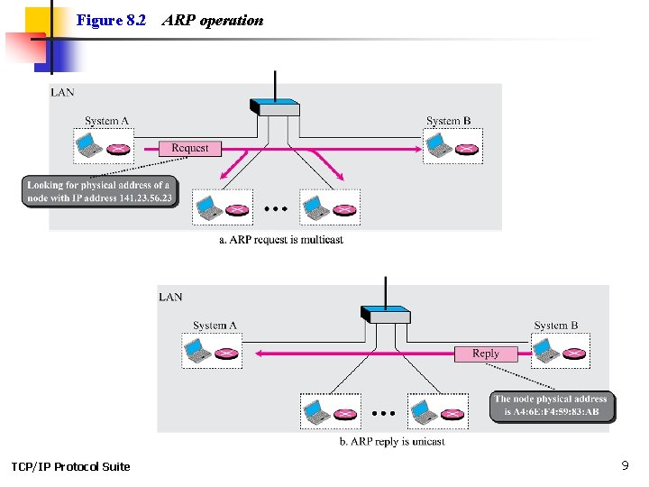 Figure 8. 2 TCP/IP Protocol Suite ARP operation 9 Figure 8. 2 TCP/IP Protocol Suite ARP operation 9