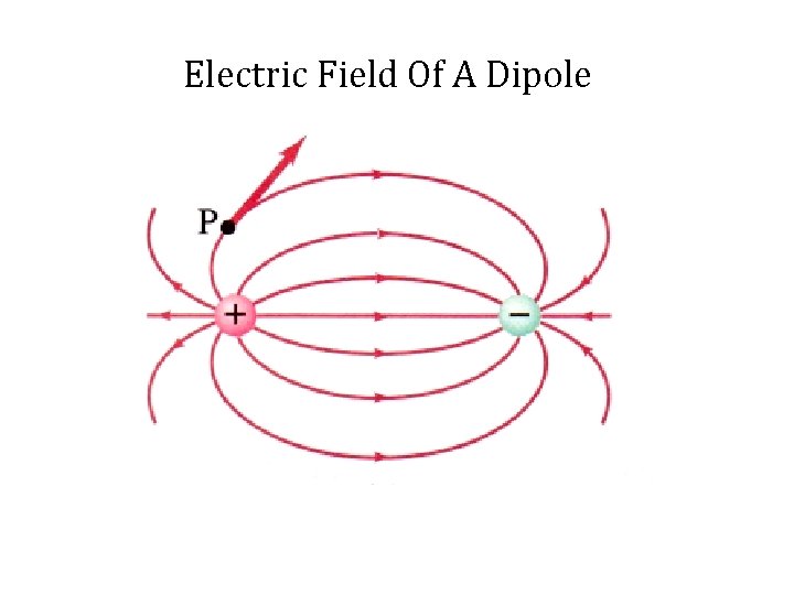 Electric Field Of A Dipole 