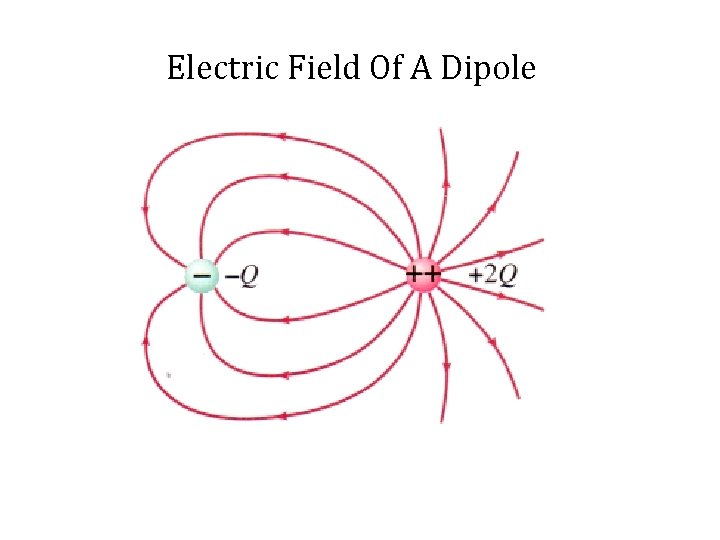 Electric Field Of A Dipole 