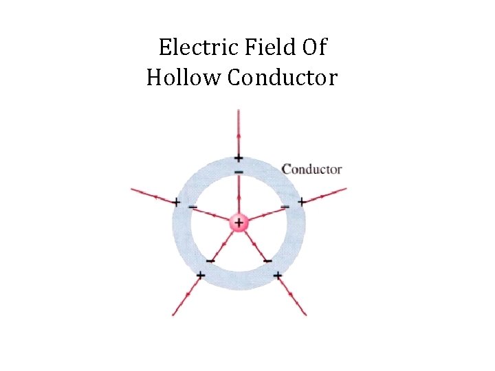 Electric Field Of Hollow Conductor 