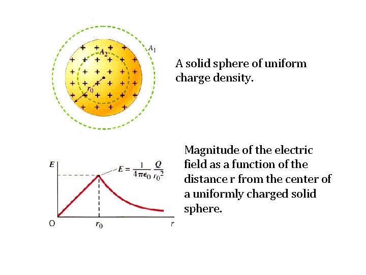 A solid sphere of uniform charge density. Magnitude of the electric field as a