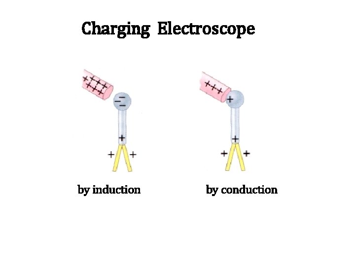 Charging Electroscope by induction by conduction 