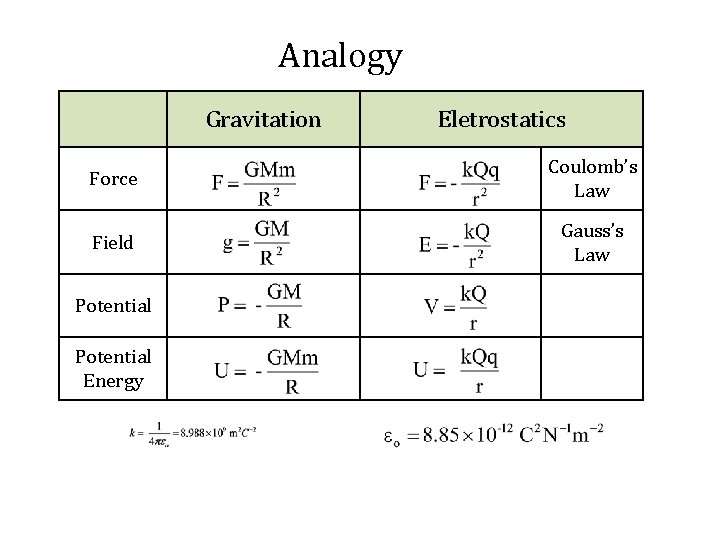 Analogy Gravitation Eletrostatics Force Coulomb’s Law Field Gauss’s Law Potential Energy 
