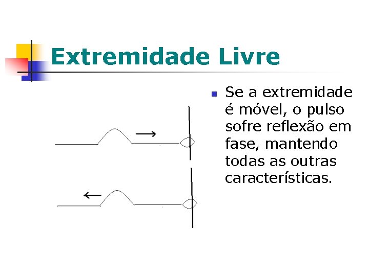 Extremidade Livre n Se a extremidade é móvel, o pulso sofre reflexão em fase, Extremidade Livre n Se a extremidade é móvel, o pulso sofre reflexão em fase,