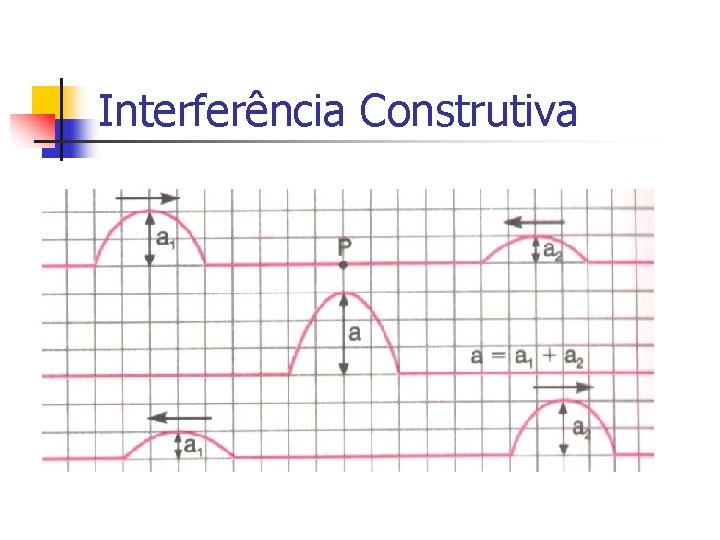 Interferência Construtiva Interferência Construtiva