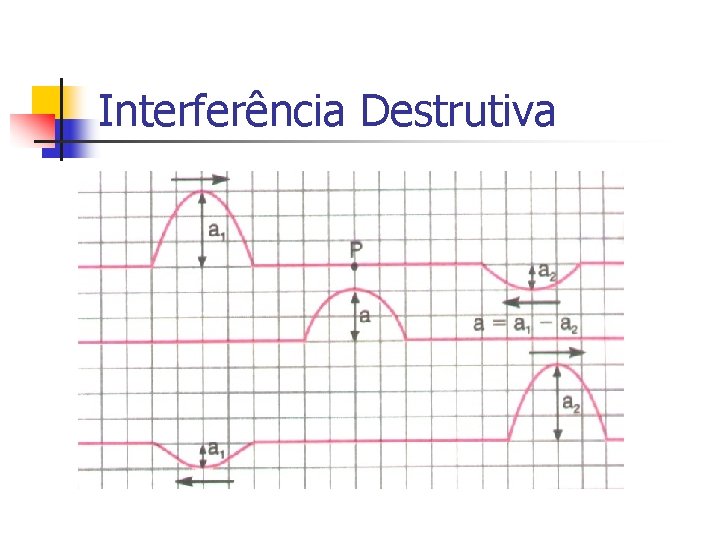 Interferência Destrutiva Interferência Destrutiva