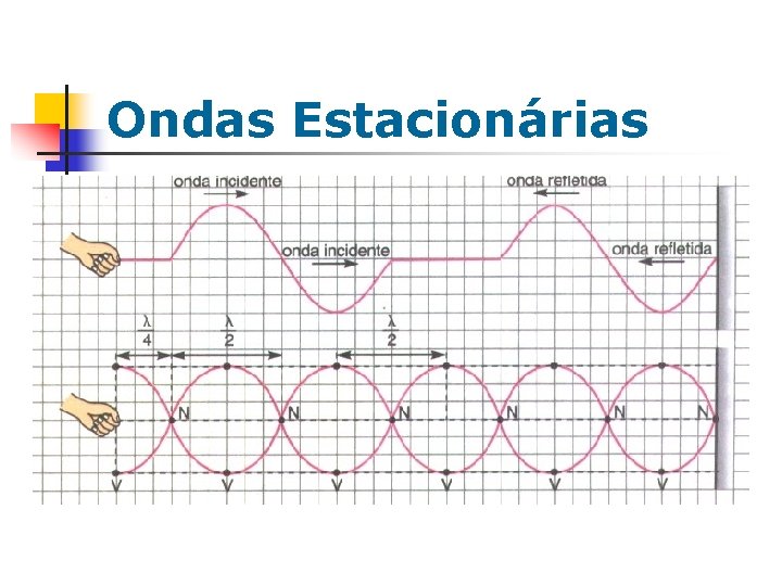 Ondas Estacionárias Ondas Estacionárias