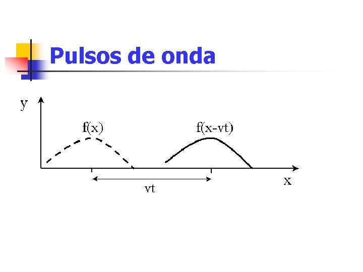 Pulsos de onda Pulsos de onda