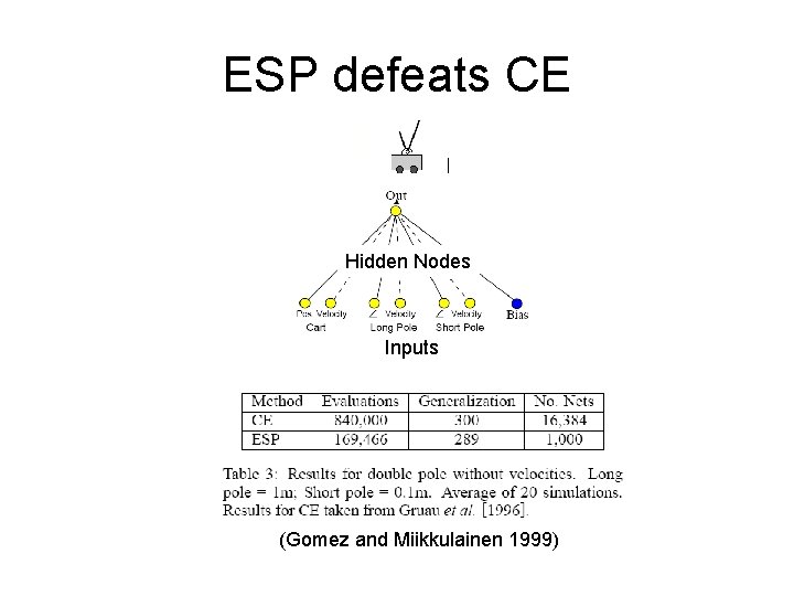 ESP defeats CE Hidden Nodes Inputs (Gomez and Miikkulainen 1999) 