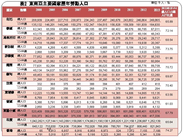 單位: 千人，％ 表 2 東南亞主要國家歷年勞動人口 國家 指標 2000 2005 2006 2007 2008 2009 2010