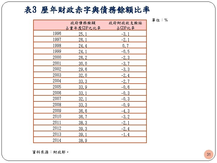 表 3 歷年財政赤字與債務餘額比率 1996 1997 1998 1999 2000 2001 2002 2003 2004 2005 2006