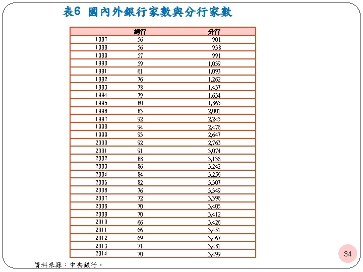 表 6 國內外銀行家數與分行家數 1987 1988 1989 1990 1991 1992 1993 1994 1995 1996 1997