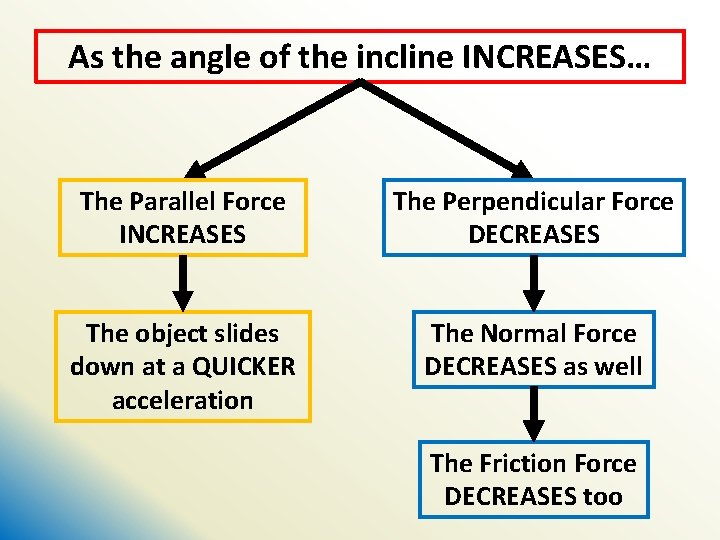 As the angle of the incline INCREASES… The Parallel Force INCREASES The Perpendicular Force