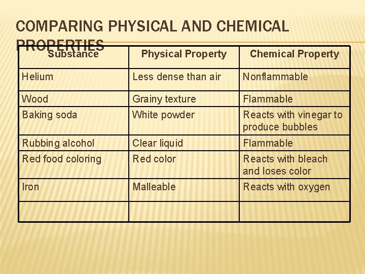 COMPARING PHYSICAL AND CHEMICAL PROPERTIES Substance Physical Property Chemical Property Helium Less dense than