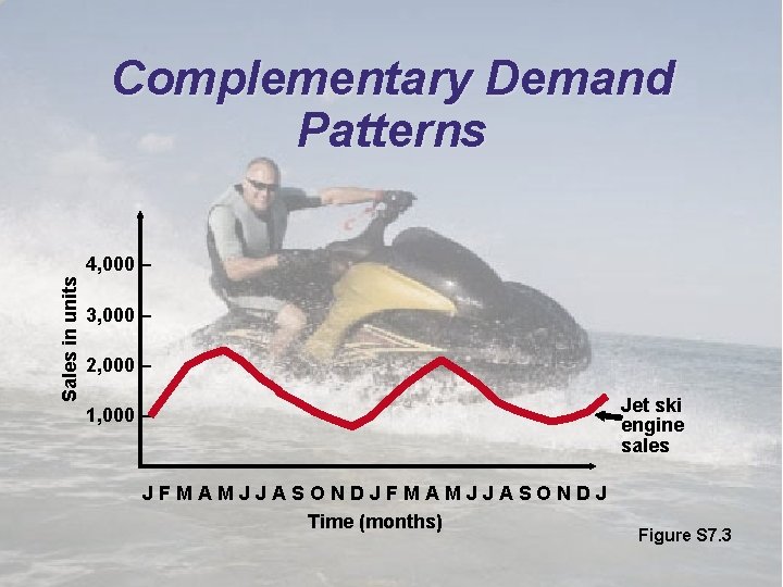 Complementary Demand Patterns Sales in units 4, 000 – 3, 000 – 2, 000