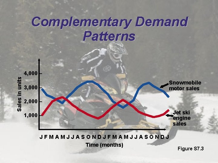 Complementary Demand Patterns Sales in units 4, 000 – 3, 000 – Snowmobile motor