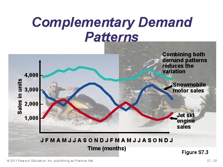 Complementary Demand Patterns Sales in units 4, 000 – 3, 000 – Combining both