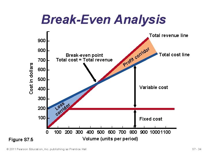 Break-Even Analysis – Total revenue line 900 – 800 – Cost in dollars 700