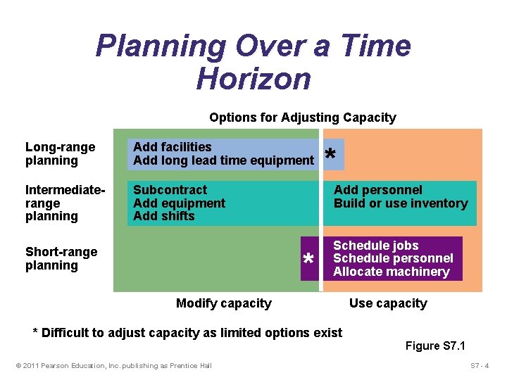 Planning Over a Time Horizon Options for Adjusting Capacity Long-range planning Add facilities Add