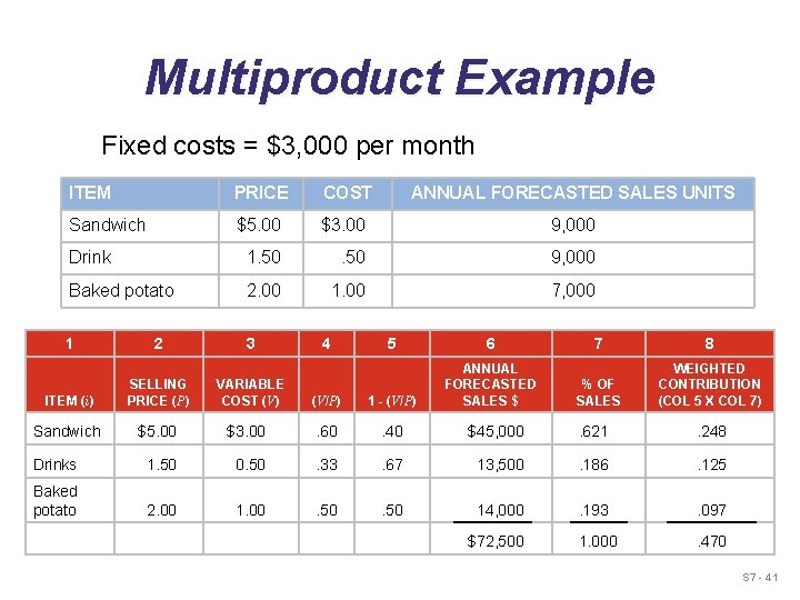 Multiproduct Example Fixed costs = $3, 000 per month ITEM PRICE COST ANNUAL FORECASTED