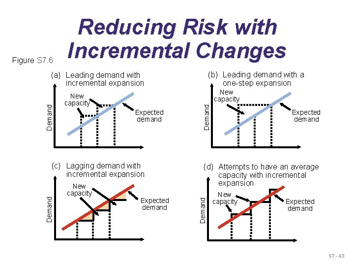 Figure S 7. 6 Reducing Risk with Incremental Changes (b) Leading demand with a