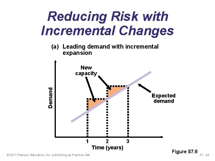 Reducing Risk with Incremental Changes (a) Leading demand with incremental expansion Demand New capacity