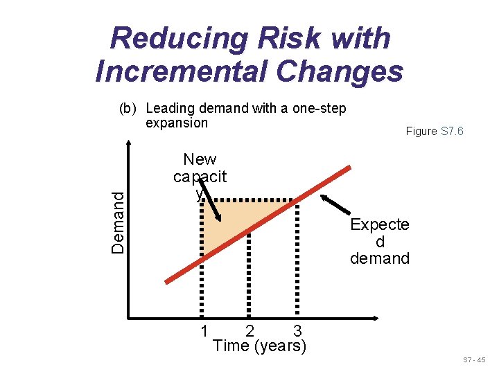 Reducing Risk with Incremental Changes Demand (b) Leading demand with a one-step expansion Figure