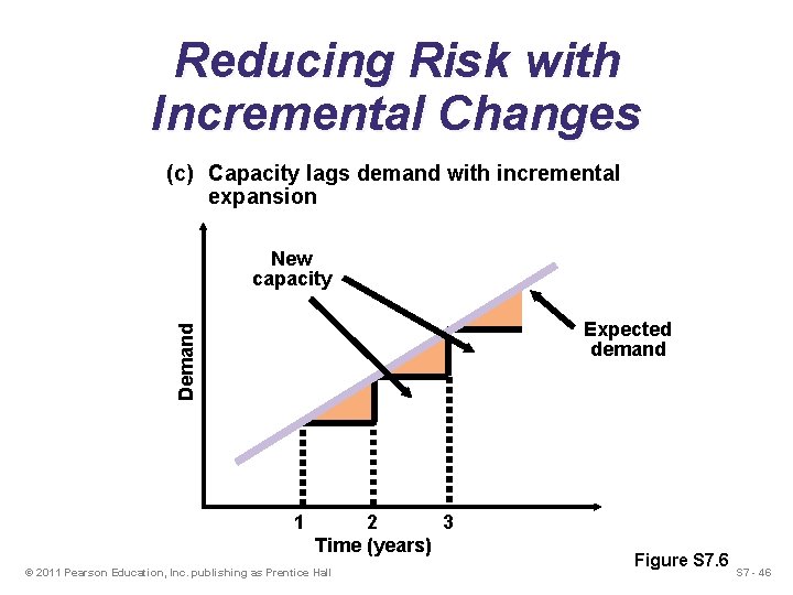 Reducing Risk with Incremental Changes (c) Capacity lags demand with incremental expansion New capacity