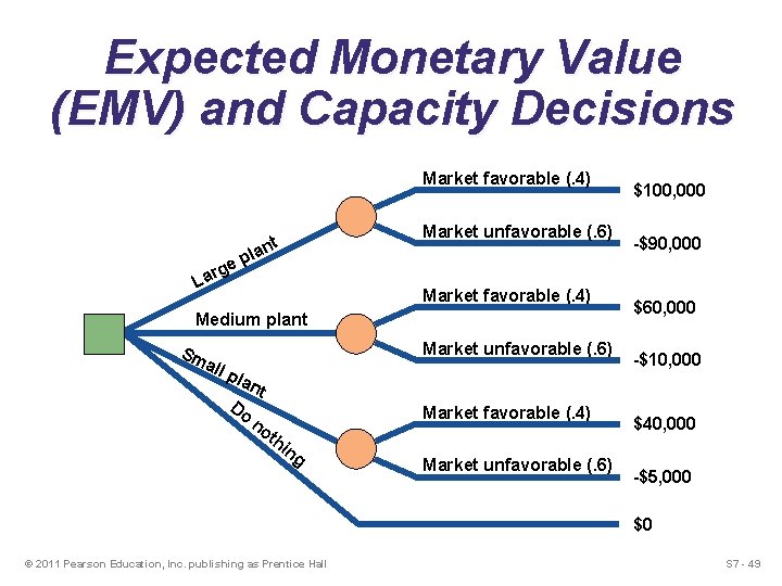 Expected Monetary Value (EMV) and Capacity Decisions Market favorable (. 4) Market unfavorable (.