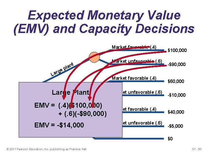 Expected Monetary Value (EMV) and Capacity Decisions Market favorable (. 4) nt Market unfavorable