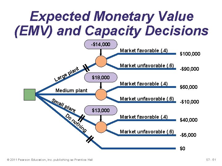 Expected Monetary Value (EMV) and Capacity Decisions -$14, 000 Market favorable (. 4) Market