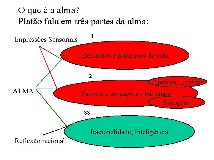 O que é a alma? Platão fala em três partes da alma: 1 Impressões