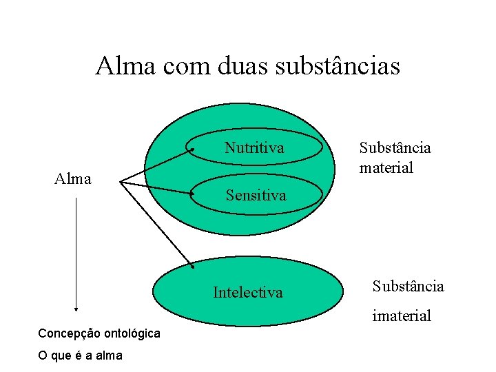 Alma com duas substâncias Nutritiva Alma Substância material Sensitiva Intelectiva Substância imaterial Concepção ontológica