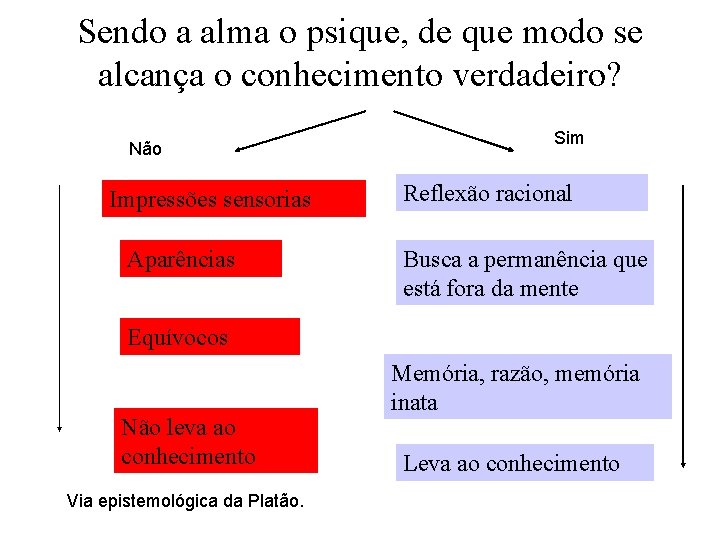 Sendo a alma o psique, de que modo se alcança o conhecimento verdadeiro? Não