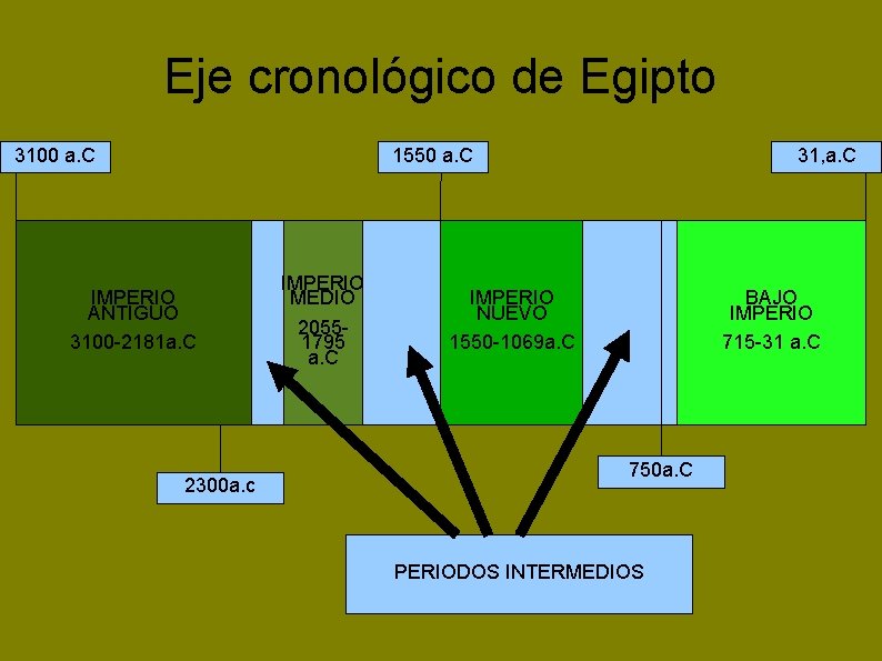 Eje cronológico de Egipto 3100 a. C 1550 a. C IMPERIO ANTIGUO 3100 -2181