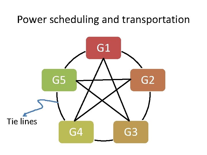 Power scheduling and transportation G 1 G 5 Tie lines G 2 G 4