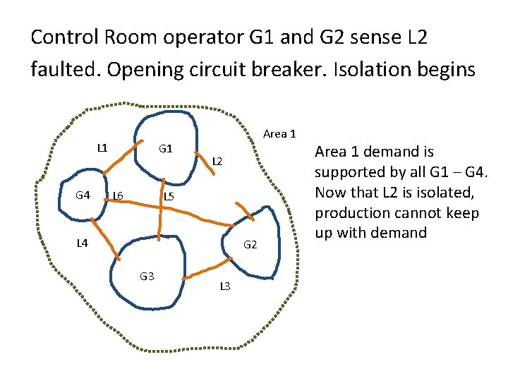 Control Room operator G 1 and G 2 sense L 2 faulted. Opening circuit