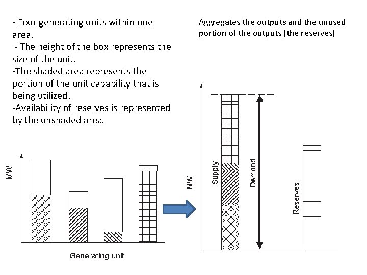 - Four generating units within one area. - The height of the box represents