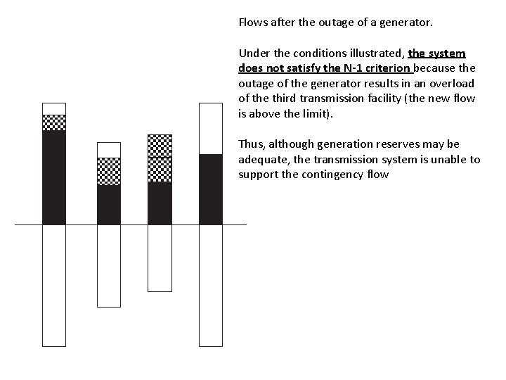 Flows after the outage of a generator. Under the conditions illustrated, the system does