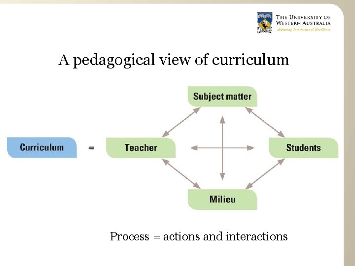 A pedagogical view of curriculum Process = actions and interactions 