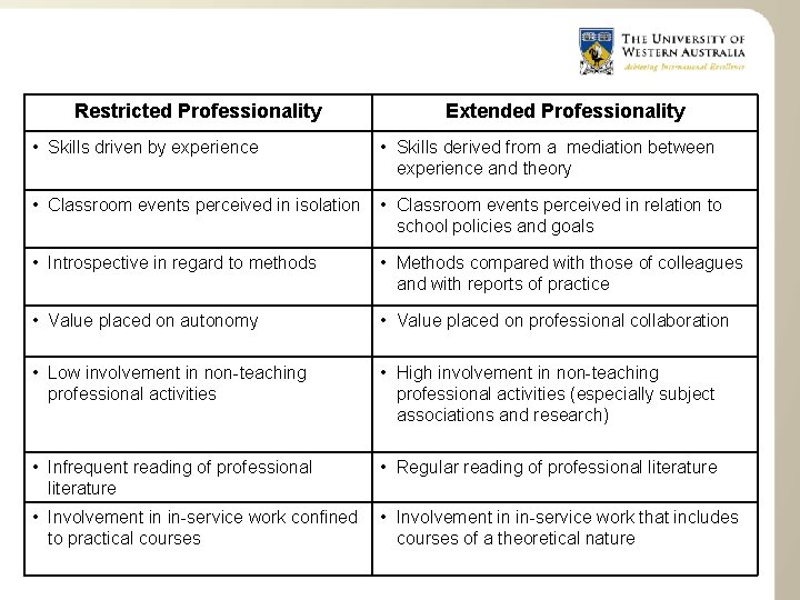 Restricted Professionality Extended Professionality • Skills driven by experience • Skills derived from a
