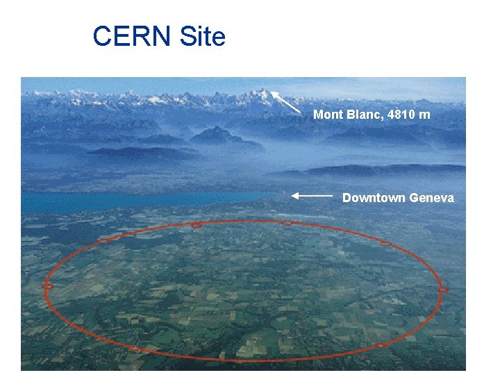 CERN Site Mont Blanc, 4810 m Downtown Geneva 