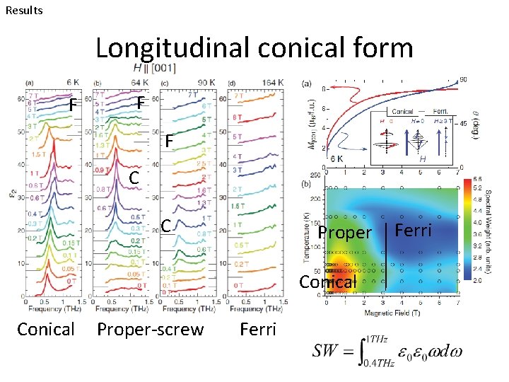 Results Longitudinal conical form F F F C C Proper Conical Proper-screw Ferri 
