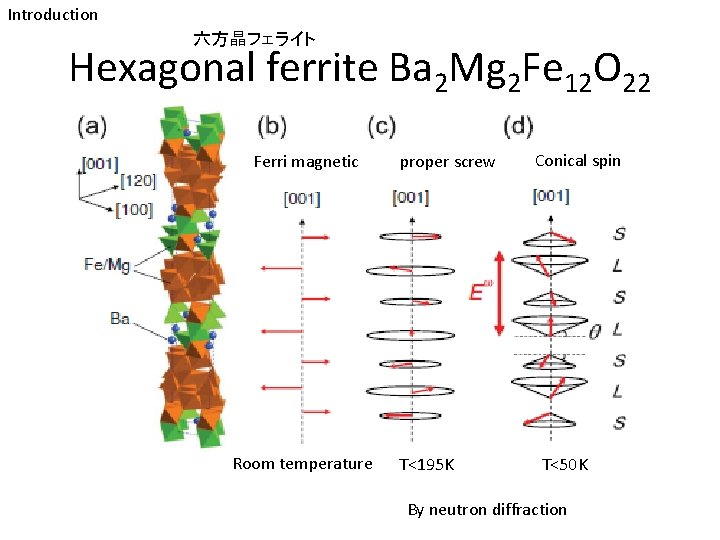 Introduction 六方晶フェライト Hexagonal ferrite Ba 2 Mg 2 Fe 12 O 22 Ferri magnetic