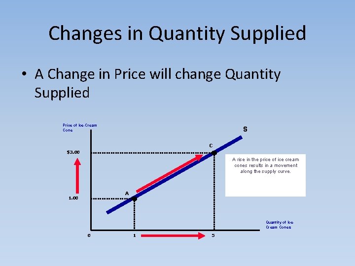 Changes in Quantity Supplied • A Change in Price will change Quantity Supplied Price